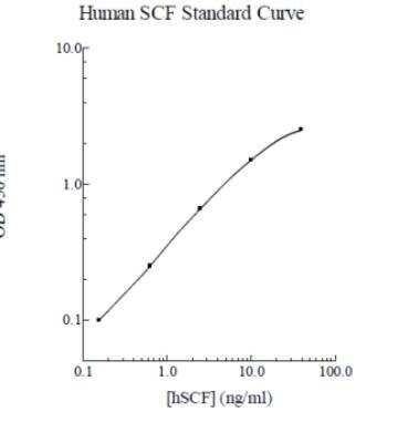 ELISA: SCF/c-kit Ligand ELISA Kit [HRP] [KA1022] - Standard curve